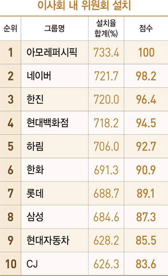 국내 54개 그룹 지배구조 랭킹…아모레퍼시픽 1위  ‘33계단 껑충’