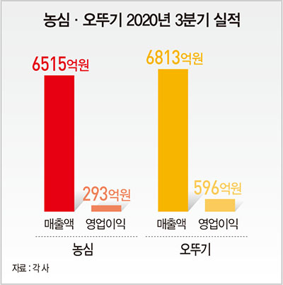 신동원 VS 함영준, 사세 확장 2세 경영자 ‘닮은꼴’…‘글로벌’·‘제품 다변화’ 엇갈린 전략