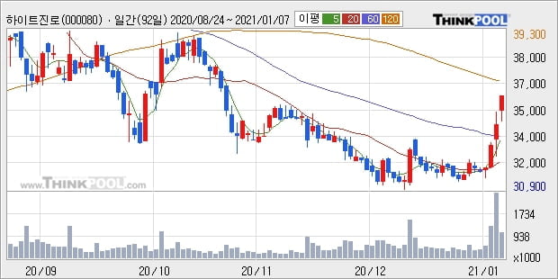 하이트진로, 상승흐름 전일대비 +5.1%... 기관 32,000주 순매수