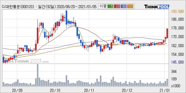CJ대한통운, 전일대비 5.04% 올라... 외국인 기관 동시 순매수 중