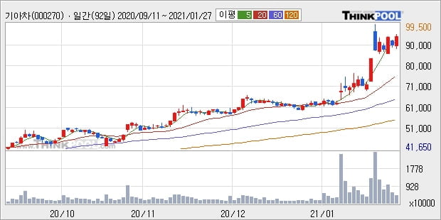 기아차, 장중 반등세, 전일대비 +5.13%... 기관 18.30만 주 순매수 중