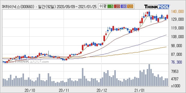 SK하이닉스, 전일대비 5.06% 상승... 외국인 기관 동시 순매수 중