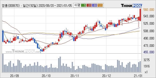 영풍, 전일대비 5.0% 올라... 최근 주가 상승흐름 유지