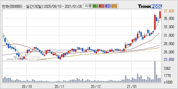 한화, 전일대비 5.15% 상승중... 이 시각 거래량 69만8028주