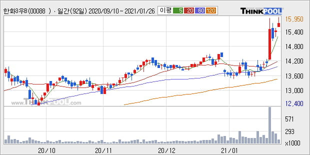 '한화3우B' 52주 신고가 경신, 단기·중기 이평선 정배열로 상승세