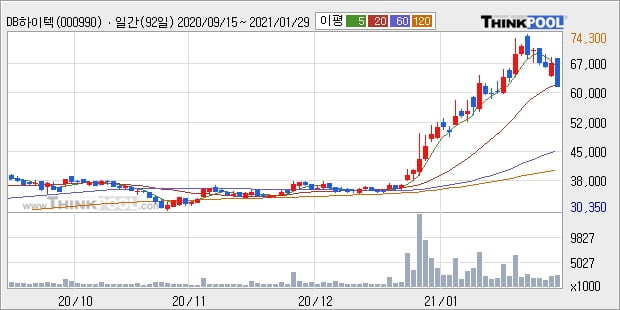 DB하이텍, 전일대비 7.35% 올라... 이 시각 거래량 238만5385주