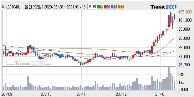 'CJ' 52주 신고가 경신, 단기·중기 이평선 정배열로 상승세