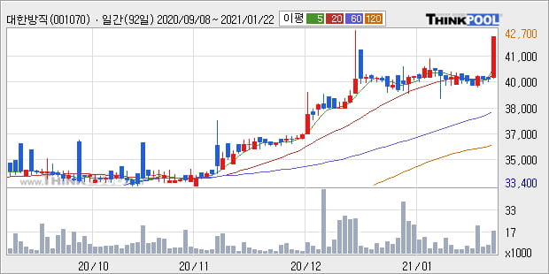 '대한방직' 52주 신고가 경신, 단기·중기 이평선 정배열로 상승세