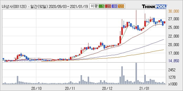 LG상사, 상승흐름 전일대비 +5.11%... 이 시각 거래량 19만9663주