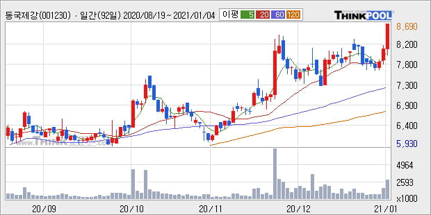 '동국제강' 52주 신고가 경신, 단기·중기 이평선 정배열로 상승세