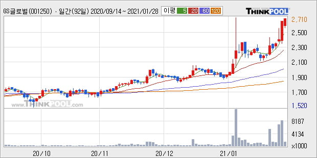 'GS글로벌' 52주 신고가 경신, 단기·중기 이평선 정배열로 상승세