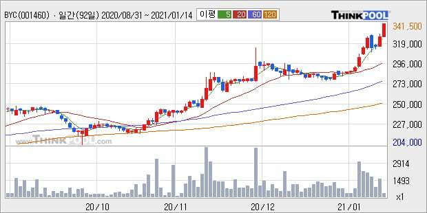 'BYC' 52주 신고가 경신, 단기·중기 이평선 정배열로 상승세