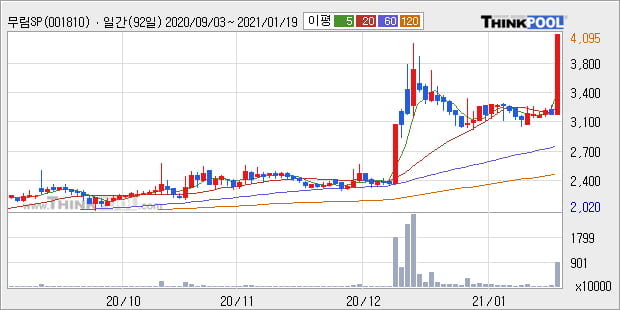 '무림SP' 52주 신고가 경신, 단기·중기 이평선 정배열로 상승세