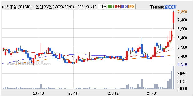 '이화공영' 52주 신고가 경신, 전일 종가 기준 PER 156.2배, PBR 3.1배, 업종대비 저PER