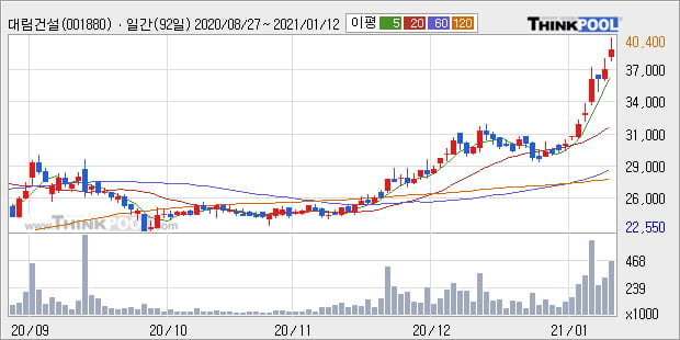 '대림건설' 52주 신고가 경신, 단기·중기 이평선 정배열로 상승세