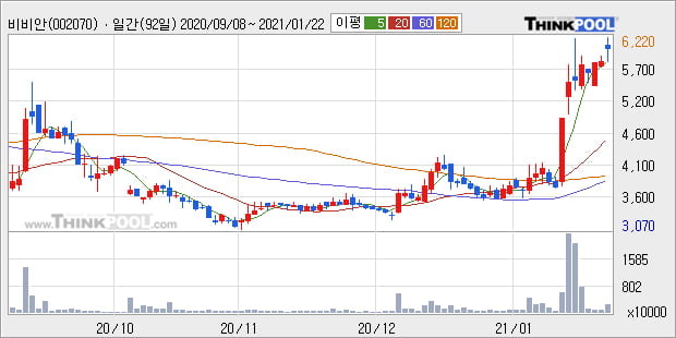 '비비안' 52주 신고가 경신, 단기·중기 이평선 정배열로 상승세
