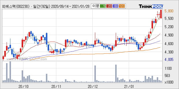 '피에스텍' 52주 신고가 경신, 단기·중기 이평선 정배열로 상승세