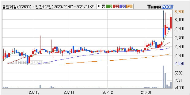 '동일제강' 52주 신고가 경신, 단기·중기 이평선 정배열로 상승세