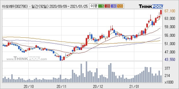 아모레G, 전일대비 5.15% 상승... 외국인 24,209주 순매수