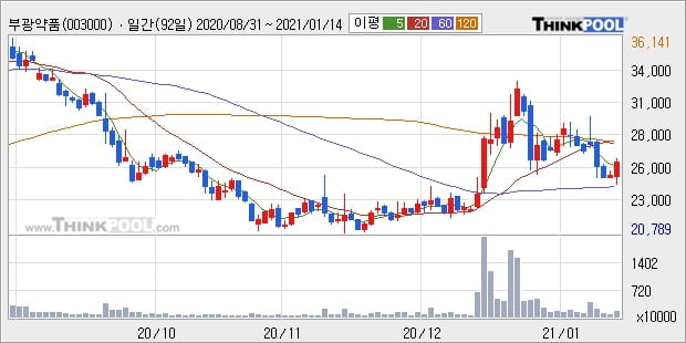 부광약품, 전일대비 +5.15% 장중 반등세... 기관 -15,000주 순매도