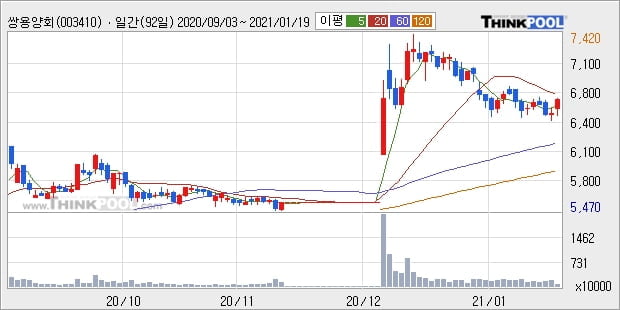 쌍용양회, 장시작 후 꾸준히 올라 +5.2%... 최근 단기 조정 후 반등