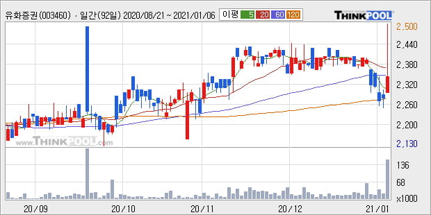 '유화증권' 52주 신고가 경신, 주가 반등 시도, 단기 이평선 역배열 구간