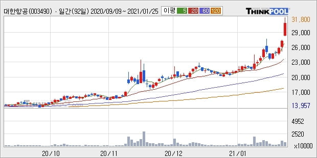 대한항공, 전일대비 5.14% 상승중... 이 시각 448만7243주 거래