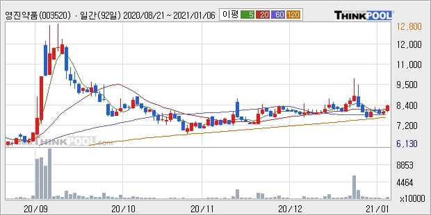 영진약품, 상승흐름 전일대비 +5.03%... 외국인 20.24만 주 순매수 중