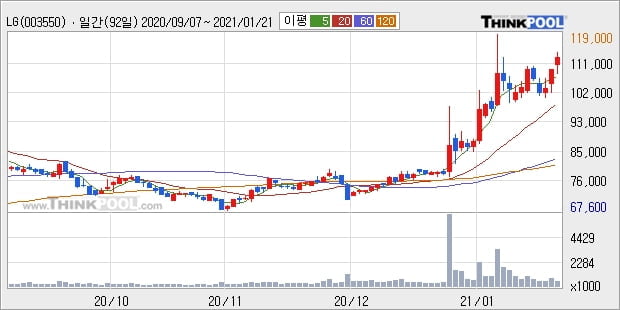 LG, 장시작 후 꾸준히 올라 +5.07%... 외국인 기관 동시 순매수 중