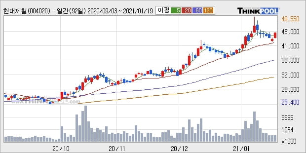 현대제철, 전일대비 +5.22% 장중 반등세... 최근 주가 상승흐름 유지