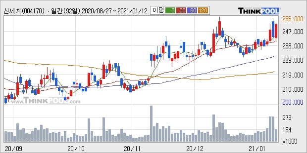 신세계, 전일대비 5.14% 올라... 최근 주가 상승흐름 유지