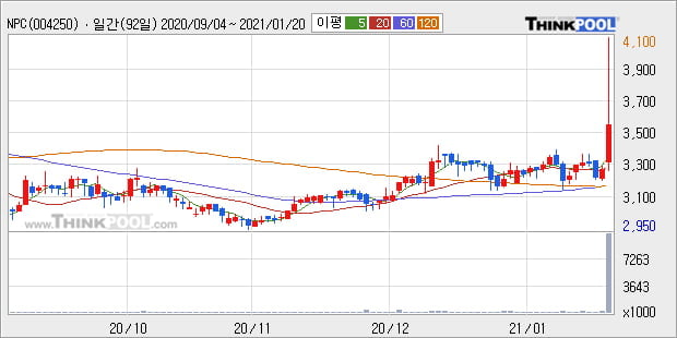 'NPC' 52주 신고가 경신, 단기·중기 이평선 정배열로 상승세