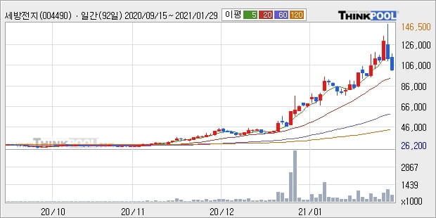 세방전지, 상승흐름 전일대비 +5.41%... 외국인 -600주 순매도