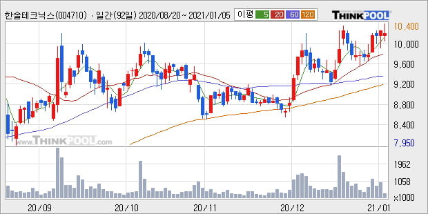 '한솔테크닉스' 52주 신고가 경신, 단기·중기 이평선 정배열로 상승세