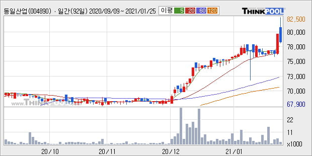 '동일산업' 52주 신고가 경신, 단기·중기 이평선 정배열로 상승세