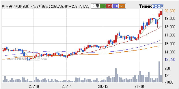 '한신공영' 52주 신고가 경신, 주가 조정 중, 단기·중기 이평선 정배열