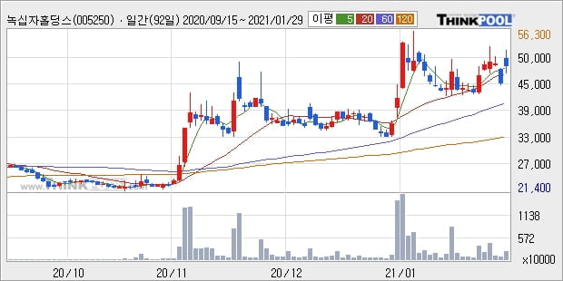 녹십자홀딩스, 장시작 후 꾸준히 올라 +5.27%... 외국인 기관 동시 순매수 중