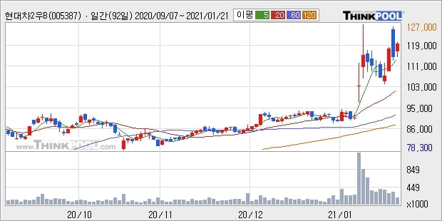 현대차2우B, 전일대비 5.61% 상승... 최근 주가 상승흐름 유지