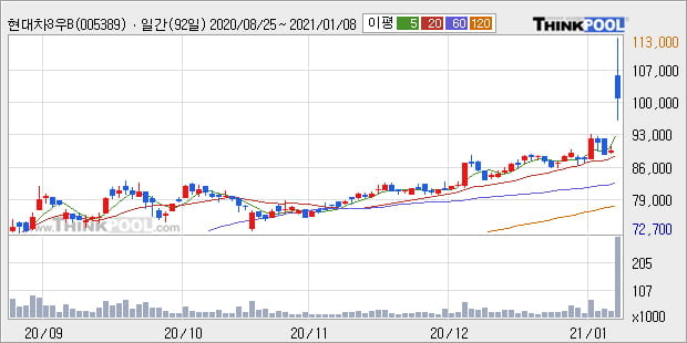 '현대차3우B' 52주 신고가 경신, 단기·중기 이평선 정배열로 상승세