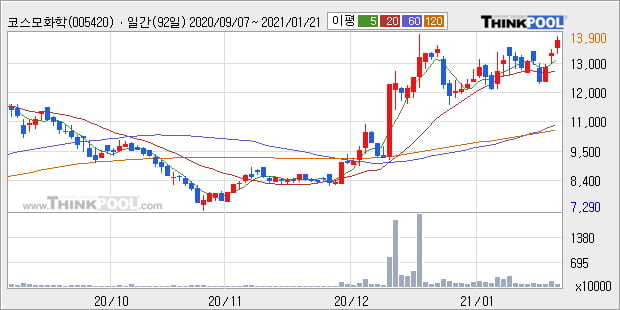 '코스모화학' 52주 신고가 경신, 단기·중기 이평선 정배열로 상승세