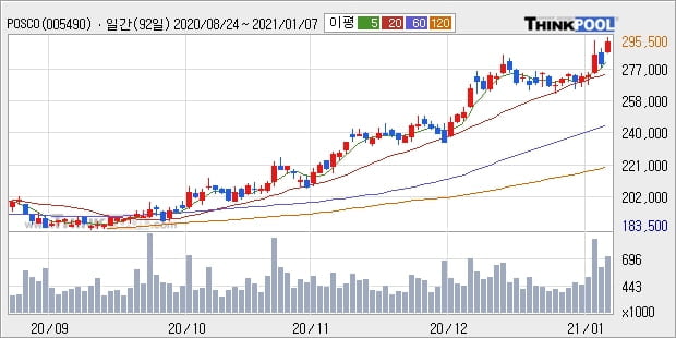 POSCO, 전일대비 5.0% 상승... 최근 주가 상승흐름 유지