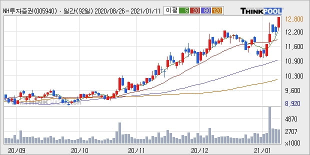 'NH투자증권' 52주 신고가 경신, 주가 상승세, 단기 이평선 역배열 구간
