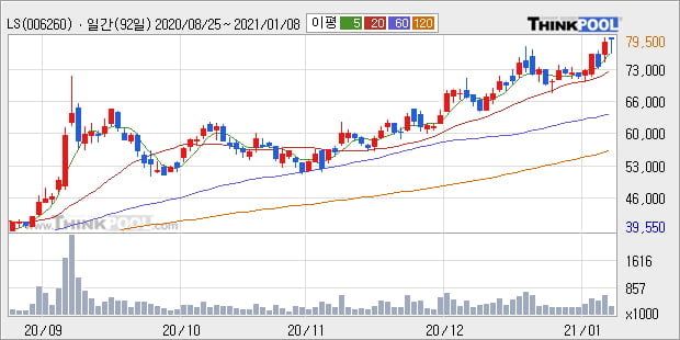 LS, 상승출발 후 현재 +5.17%... 최근 주가 상승흐름 유지