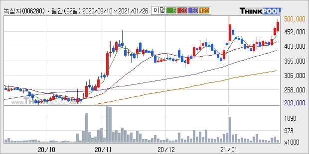 녹십자, 상승출발 후 현재 +5.53%... 이 시각 거래량 17만5384주