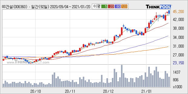 GS건설, 장중 반등세, 전일대비 +5.13%... 이 시각 82만648주 거래