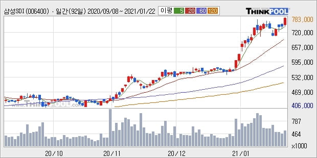 '삼성SDI' 52주 신고가 경신, 단기·중기 이평선 정배열로 상승세
