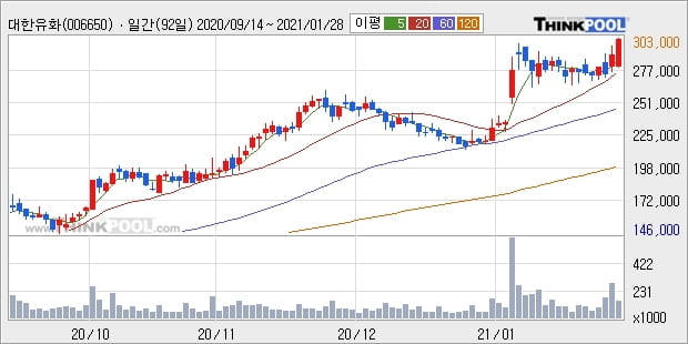 대한유화, 장중 반등세, 전일대비 +5.19%... 외국인 13,553주 순매수