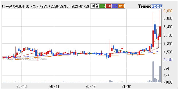 '대동전자' 52주 신고가 경신, 단기·중기 이평선 정배열로 상승세