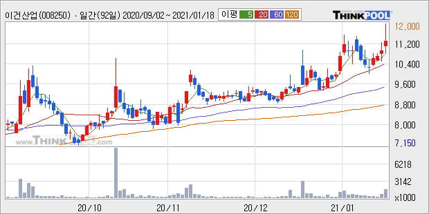 '이건산업' 52주 신고가 경신, 단기·중기 이평선 정배열로 상승세