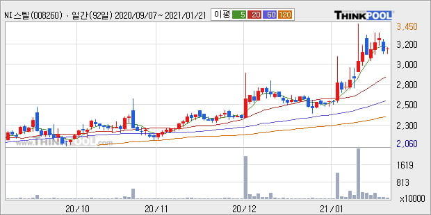 'NI스틸' 52주 신고가 경신, 단기·중기 이평선 정배열로 상승세